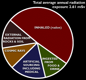 How We Are Exposed To Radon Gas!